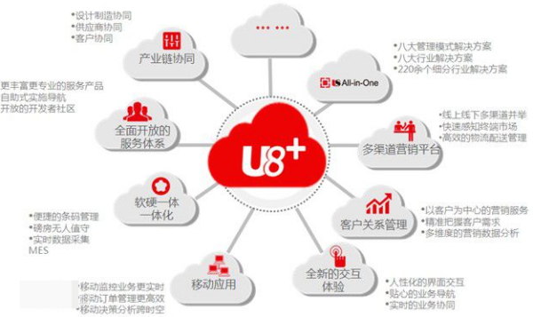 深入解析用友U8 一款集成化的企业资源管理软件