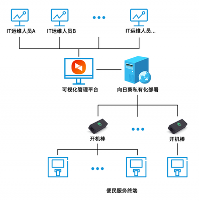 向日葵远程控制 政务服务终端设备远程运维新方案